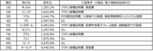 「秋の海外旅行」予約者数は前年比1,474.5% - 人気の行き先は?