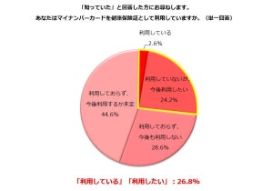 「マイナンバーカード」健康保険証として利用している人の割合は?