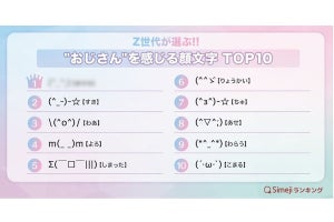 Z世代が選ぶ「おじさんを感じる顔文字」2位は「(^_-)-☆」、1位は？