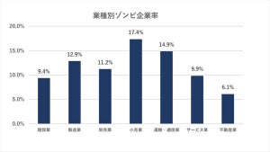 実質的に倒産状態の「ゾンビ企業」、最も割合が高い地域・業種は?