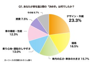 母親が車を選ぶ決め手は、デザイン・価格・広さ - 欲しい機能は?