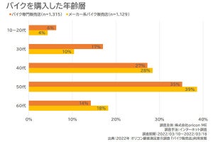 100万円以上のバイク購入者、メーカー系販売店、専門販売店どっちが多い?