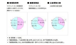 「マイナポイント第2弾」登録した人が最も多いキャッシュレス決済サービスは?