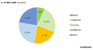 約7割が「NFTを全く知らない」 - 保有している人の割合は?