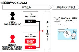 東電EPの節電ポイント対応拡大・期間延長 - 新たな特典付与も