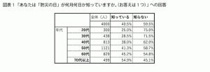 自宅に防災用品を備蓄している人の割合は?