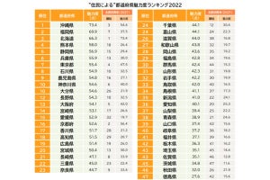 住民が「魅力的」と自負する都道府県ランキング、1位「沖縄」、最下位は?