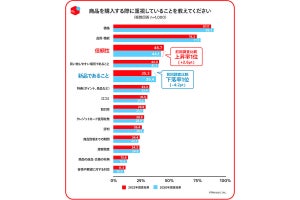 中古品の購入に抵抗なしは半数以上、中古で買う機会が増えたモノは?