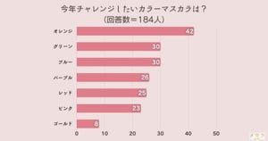 チャレンジしたいカラーマスカラ、1位は? - 2位にグリーンとブルー