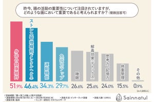 医師の9割が「腸活」が重要と回答 - 腸を整えると期待できること、1位は?