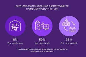 96%のIT管理者がハイブリッドワークの実現に向けてIT戦略を再検討