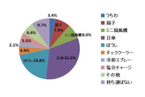 猛暑時の外出、最も重宝する暑さ対策アイテムは? 3位「ミニ扇風機」