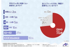 16～30歳、1カ月に「1冊以上」本を読む人の割合は?