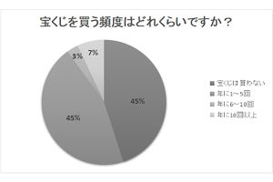 宝くじの購入場所は「店頭」が4割以上で多数派、当選したら何を買う?