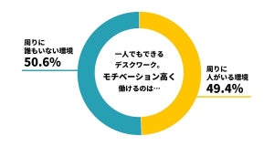 デスクワーク「周りに誰もいない環境」がいい人の割合は?