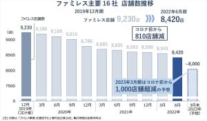 ファミレス苦境、2022年度末までに1,000店舗閉店見込み