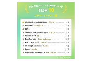 約3000組のカップルが選んだ! 結婚式のケーキ入刀で流されるBGM、1位は?