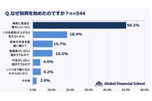 1年以内に投資デビューした人の「平均投資総額」は? 最大値は 8,765万円