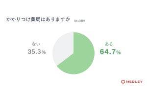 子育て世代の64.7%が「かかりつけ薬局あり」--薬剤師に相談した割合は？