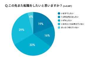 転職経験者で「今後、転職を全く考えていない」人の割合は？