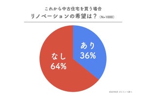 一都三県の30代既婚男性、中古住宅購入で重視するポイントは? 2位「住環境」