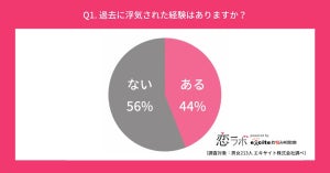 「浮気の定義」調査! 浮気の線引きや浮気をしてしまう男女の特徴は?