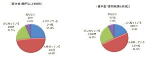 「インボイス制度」で企業1割強が免税事業者との取引中止や取引価格の引き下げへ