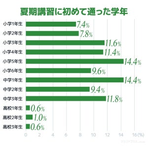 子どもの「夏期講習」いくらかかった? 保護者500人に調査