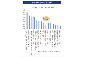 腸内環境対策で得たい健康効果、2020年調査時より「ストレス緩和」が増加