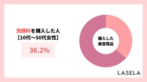 洗顔料でどんなお肌の悩みが解決できた?3位「肌荒れ」、2位「毛穴」