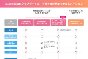 クリスタ現行版の無償アップデートが2022年終了、最新機能はサブスク提供へ