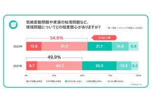 直近1年間に中古品を購入した人は50%以上、メルカリ総合研究所が調査