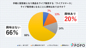 ライブコマース販売者、2割が「興味あり」 - 理由は?