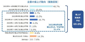 「値上げ」は企業7割 - したくてもできない業種は?