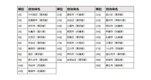 ビジネスパーソンが選ぶ「住みよい街」ランキング、1位は? - 2位武蔵野市、3位府中市、丸亀市