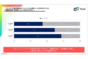 新卒エンジニアの給与、スキルの高い学生は400万以上! 初級者だと幾ら?