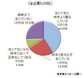 74.3%の企業で「原材料・部品の調達遅れ」発生、100%の業種は?