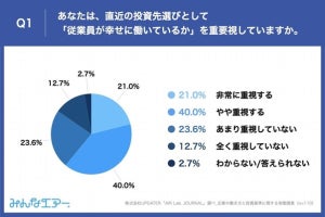 「従業員幸福度」が低い場合、投資を控えた「経験がある」と回答した投資家の割合は?