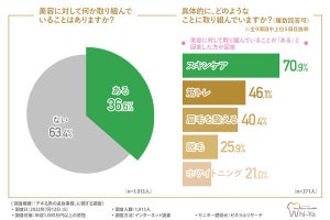 「年収1000万円以上」の男性は月平均で美容代に幾ら使う? 10万以上も