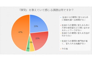 探求の課題、「生徒の質問に答えるネットワークがない」と回答した教員の割合は?