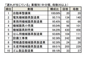 原材料などの高騰で8割超の企業が「コスト増加」、価格転嫁はしている？