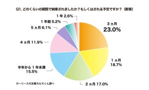 新車購入「納車が遅い」と感じた人の割合は?