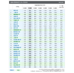 出身大学別「年収」ランキング、1位は? - 2位一橋大、3位慶應義塾大