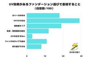 UV効果があるファンデ選びで重視すること、2位は「低刺激」、1位は？