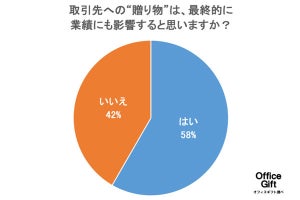 仕事で贈り物は有効? 300人が「クレーム応対、取引継続、選び方」を回答