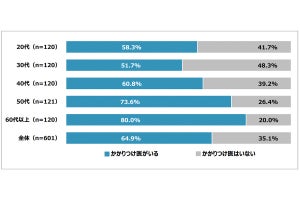 「かかりつけ医」がいる人の割合は?