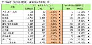 2021年度女性役員数ランキング、1位は? 同率TOPが全4社