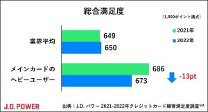 年会費無料で顧客満足度が高いクレジットカードランキング、1位は? - 2位楽天カード