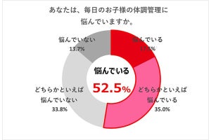 半数以上が悩む毎日の子どもの体調管理、食事による免疫対策に不安は8割強