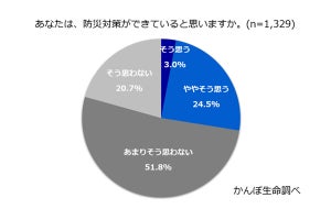 3割弱が防災対策ができていると回答、重要書類の管理や紛失対策は?